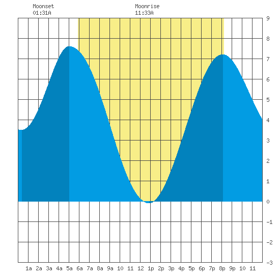 Calaveras Point tide chart for Tuesday, May 18, 2021
