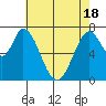 Calaveras Point tide chart for Tuesday, May 18, 2021
