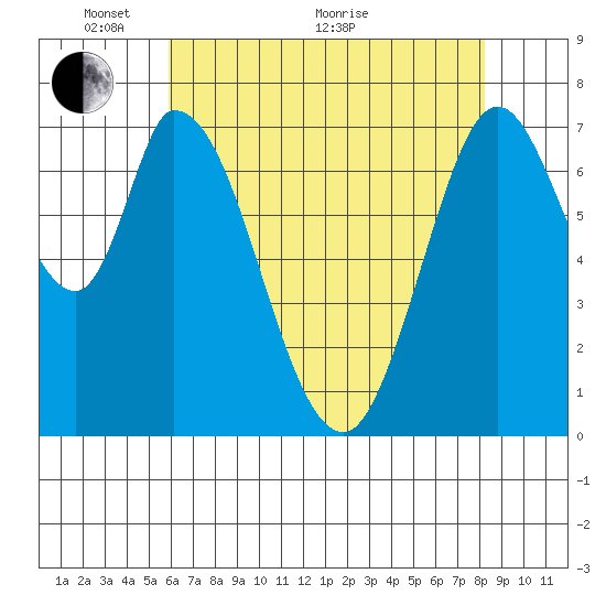 Calaveras Point tide chart for Wednesday, May 19, 2021