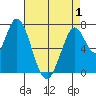 Calaveras Point tide chart for Saturday, May 1, 2021