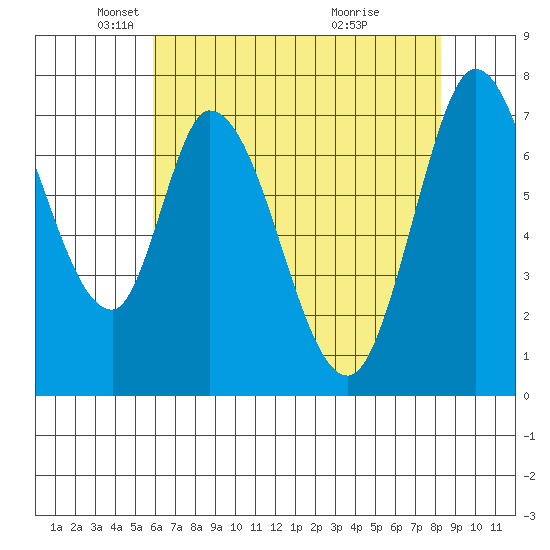 Calaveras Point tide chart for Friday, May 21, 2021