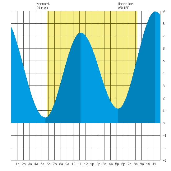 Calaveras Point tide chart for Sunday, May 23, 2021