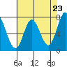 Calaveras Point tide chart for Sunday, May 23, 2021