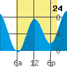 Calaveras Point tide chart for Monday, May 24, 2021