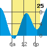 Calaveras Point tide chart for Tuesday, May 25, 2021