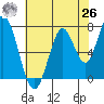 Calaveras Point tide chart for Wednesday, May 26, 2021