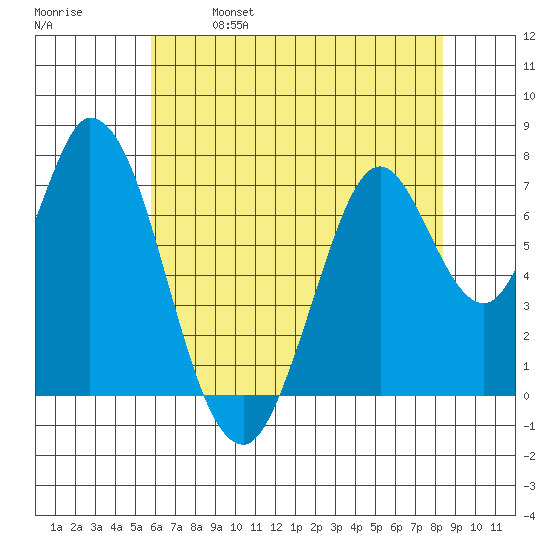 Calaveras Point tide chart for Saturday, May 29, 2021