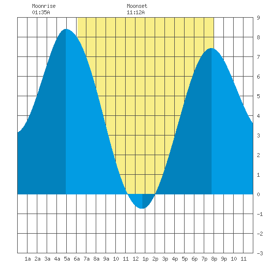 Calaveras Point tide chart for Sunday, May 2, 2021