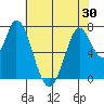 Calaveras Point tide chart for Sunday, May 30, 2021