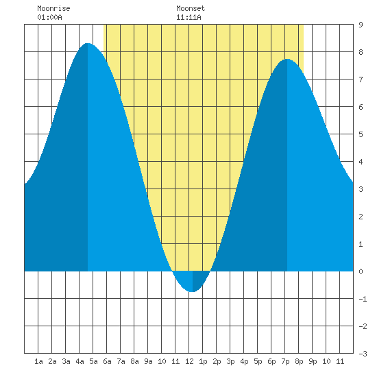 Calaveras Point tide chart for Monday, May 31, 2021