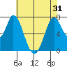 Calaveras Point tide chart for Monday, May 31, 2021