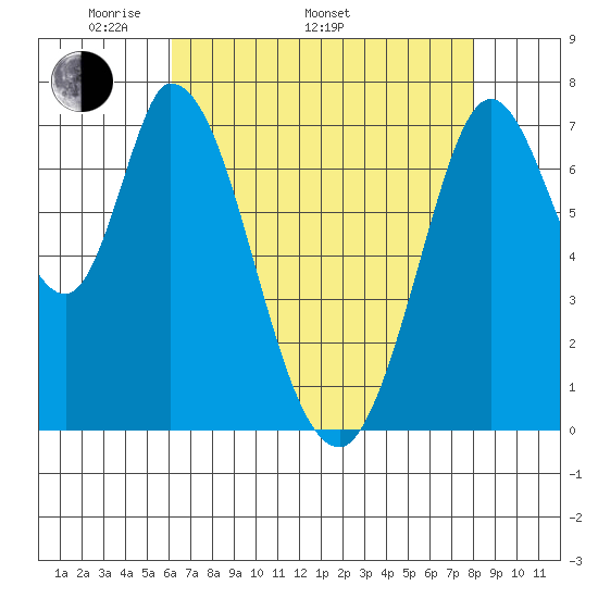 Calaveras Point tide chart for Monday, May 3, 2021