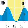 Calaveras Point tide chart for Monday, May 3, 2021