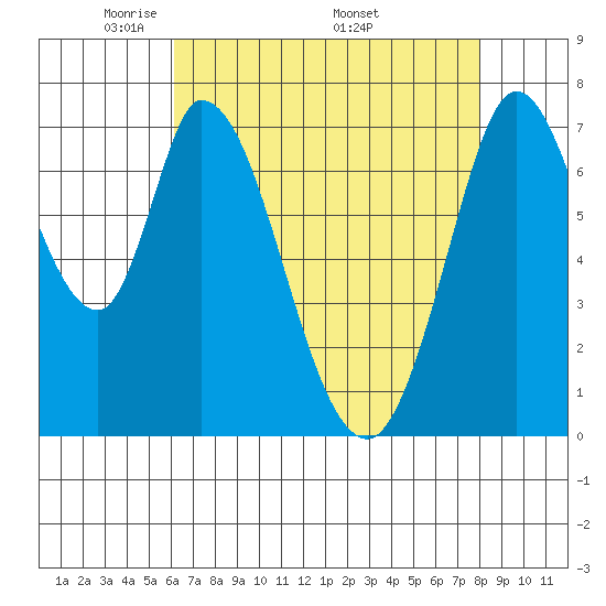 Calaveras Point tide chart for Tuesday, May 4, 2021