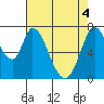 Calaveras Point tide chart for Tuesday, May 4, 2021