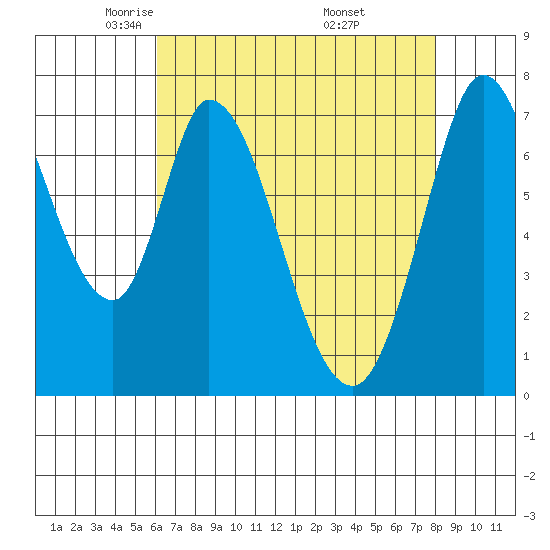 Calaveras Point tide chart for Wednesday, May 5, 2021