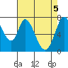 Calaveras Point tide chart for Wednesday, May 5, 2021