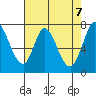 Calaveras Point tide chart for Friday, May 7, 2021