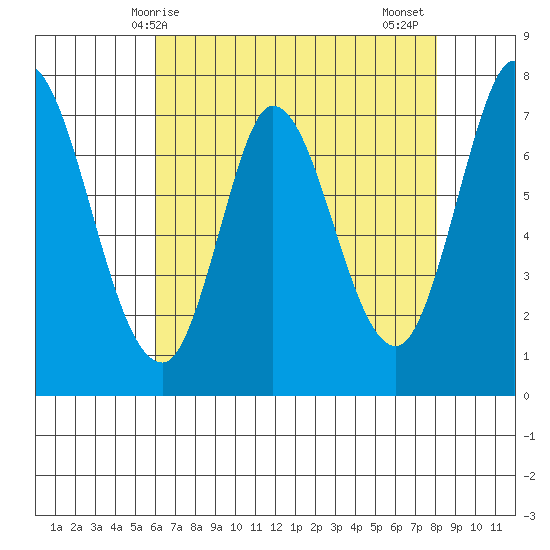 Calaveras Point tide chart for Saturday, May 8, 2021