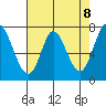 Calaveras Point tide chart for Saturday, May 8, 2021