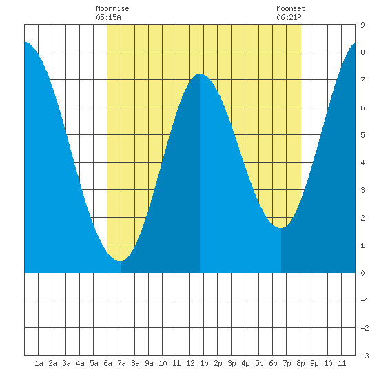 Calaveras Point tide chart for Sunday, May 9, 2021