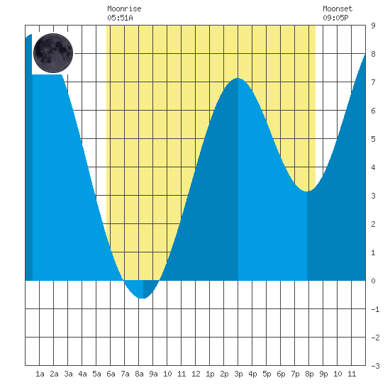 Calaveras Point tide chart for Thursday, June 10, 2021