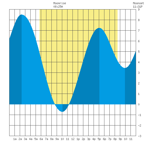 Calaveras Point tide chart for Sunday, June 13, 2021