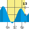 Calaveras Point tide chart for Sunday, June 13, 2021