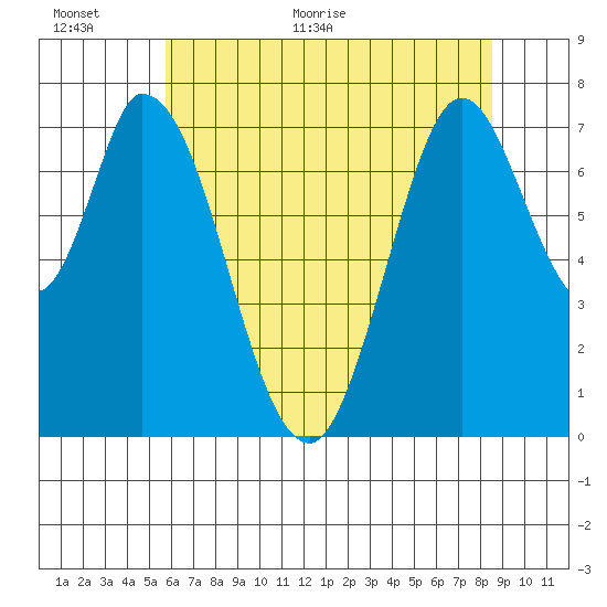 Calaveras Point tide chart for Wednesday, June 16, 2021