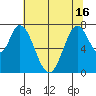 Calaveras Point tide chart for Wednesday, June 16, 2021