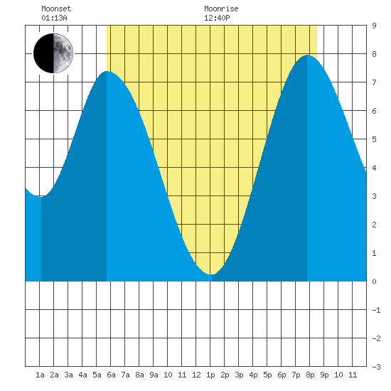 Calaveras Point tide chart for Thursday, June 17, 2021