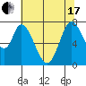 Calaveras Point tide chart for Thursday, June 17, 2021