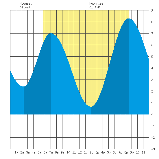 Calaveras Point tide chart for Friday, June 18, 2021