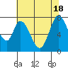 Calaveras Point tide chart for Friday, June 18, 2021
