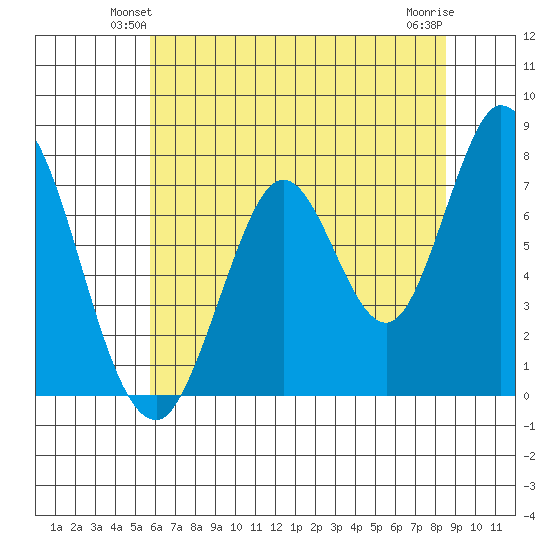 Calaveras Point tide chart for Tuesday, June 22, 2021