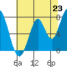 Calaveras Point tide chart for Wednesday, June 23, 2021