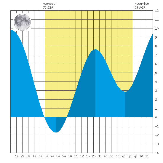 Calaveras Point tide chart for Thursday, June 24, 2021