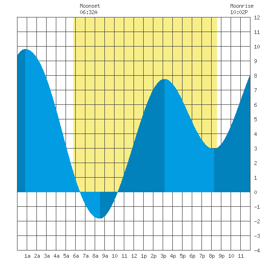 Calaveras Point tide chart for Friday, June 25, 2021