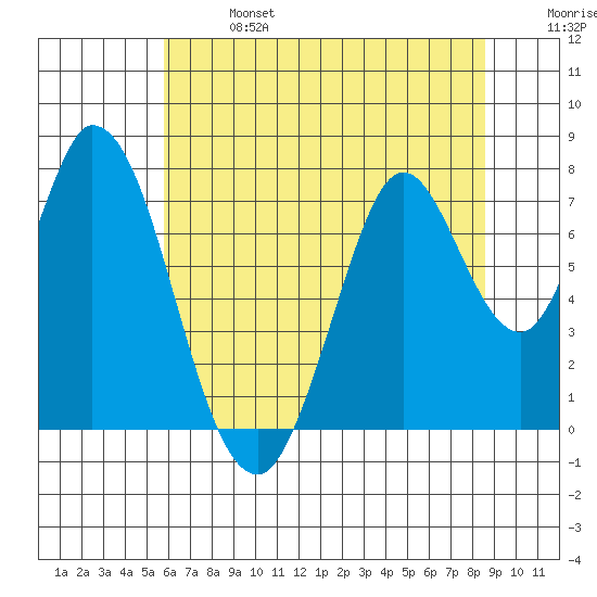 Calaveras Point tide chart for Sunday, June 27, 2021