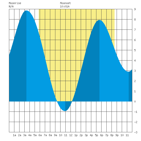 Calaveras Point tide chart for Monday, June 28, 2021