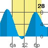 Calaveras Point tide chart for Monday, June 28, 2021