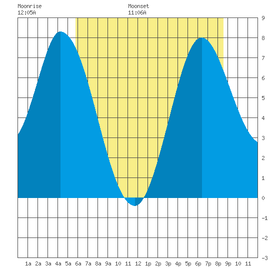 Calaveras Point tide chart for Tuesday, June 29, 2021