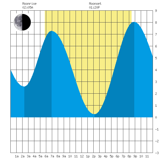 Calaveras Point tide chart for Wednesday, June 2, 2021