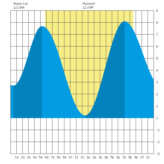 Calaveras Point tide chart for Wednesday, June 30, 2021