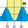 Calaveras Point tide chart for Wednesday, June 30, 2021