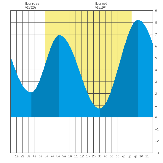 Calaveras Point tide chart for Thursday, June 3, 2021