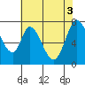 Calaveras Point tide chart for Thursday, June 3, 2021