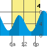 Calaveras Point tide chart for Friday, June 4, 2021