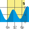 Calaveras Point tide chart for Saturday, June 5, 2021
