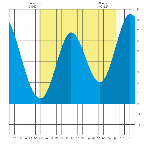 Calaveras Point tide chart for Sunday, June 6, 2021